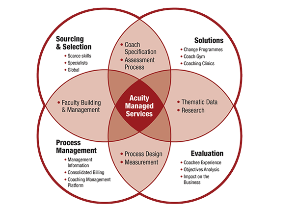 Acuity Managed Services